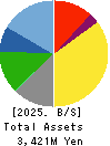 KAWASE COMPUTER SUPPLIES CO.,LTD. Balance Sheet 2025年Mar期 KAWASE COMPUTER SUPPLIES CO.,LTD. Balance Sheet 2025年3月期