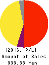 DENTSU GROUP INC. Profit and Loss Account 2016年Dec期 DENTSU GROUP INC. Profit and Loss Account 2016年12月期