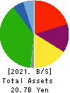 Keifuku Electric Railroad Co.,Ltd. Balance Sheet 2021年Mar期 Keifuku Electric Railroad Co.,Ltd. Balance Sheet 2021年3月期