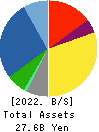 Howa Machinery, Ltd. Balance Sheet 2022年Mar期 Howa Machinery, Ltd. Balance Sheet 2022年3月期