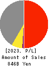 Rengo Co.,Ltd. Profit and Loss Account 2023年3月期