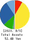 JAPAN MATERIAL Co.,Ltd. Balance Sheet 2023年Mar期 JAPAN MATERIAL Co.,Ltd. Balance Sheet 2023年3月期