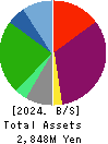 FUJITA CORPORATION Co.,Ltd. Balance Sheet 2024年Mar期 FUJITA CORPORATION Co.,Ltd. Balance Sheet 2024年3月期