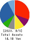Superbag Company,Limited Balance Sheet 2023年3月期