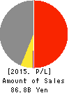 TSUBAKIMOTO KOGYO CO.,LTD. Profit and Loss Account 2015年Mar期 TSUBAKIMOTO KOGYO CO.,LTD. Profit and Loss Account 2015年3月期