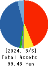 YUTAKA TRUSTY SECURITIES CO.,LTD. Balance Sheet 2024年Mar期 YUTAKA TRUSTY SECURITIES CO.,LTD. Balance Sheet 2024年3月期