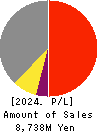 TOKAI SOFT CO.,LTD. Profit and Loss Account 2024年May期 TOKAI SOFT CO.,LTD. Profit and Loss Account 2024年5月期