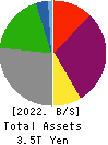 The Chugoku Electric Power Company,Inc. Balance Sheet 2022年Mar期 The Chugoku Electric Power Company,Inc. Balance Sheet 2022年3月期