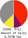 SAKURADA CO.,LTD. Profit and Loss Account 2008年3月期