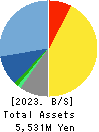 Oricon Inc. Balance Sheet 2023年3月期