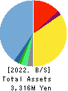 ONE CAREER Inc. Balance Sheet 2022年12月期