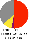 Powdertech Co.,Ltd. Profit and Loss Account 2023年3月期