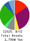 FUJITA CORPORATION Co.,Ltd. Balance Sheet 2025年Mar期 FUJITA CORPORATION Co.,Ltd. Balance Sheet 2025年3月期