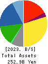 OKAMURA CORPORATION Balance Sheet 2023年Mar期 OKAMURA CORPORATION Balance Sheet 2023年3月期