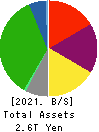 Hankyu Hanshin Holdings,Inc. Balance Sheet 2021年Mar期 Hankyu Hanshin Holdings,Inc. Balance Sheet 2021年3月期
