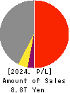 NIPPON STEEL CORPORATION Profit and Loss Account 2024年Mar期 NIPPON STEEL CORPORATION Profit and Loss Account 2024年3月期