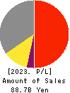 RIKEN VITAMIN CO.,LTD. Profit and Loss Account 2023年3月期