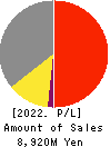 RECOMM CO.,LTD. Profit and Loss Account 2022年9月期
