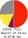 Entrust Inc. Profit and Loss Account 2024年Mar期 Entrust Inc. Profit and Loss Account 2024年3月期