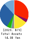 MINATO HOLDINGS INC. Balance Sheet 2023年Mar期 MINATO HOLDINGS INC. Balance Sheet 2023年3月期