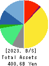 M3, Inc. Balance Sheet 2023年3月期