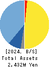CanBas Co.,Ltd. Balance Sheet 2024年Jun期 CanBas Co.,Ltd. Balance Sheet 2024年6月期