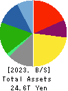HONDA MOTOR CO.,LTD. Balance Sheet 2023年Mar期 HONDA MOTOR CO.,LTD. Balance Sheet 2023年3月期