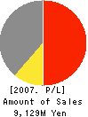 MORISHITA CO.,LTD. Profit and Loss Account 2007年3月期