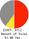 Sofmap Co., Ltd. Profit and Loss Account 2007年2月期