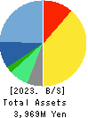 Property Data Bank,Inc. Balance Sheet 2023年Mar期 Property Data Bank,Inc. Balance Sheet 2023年3月期