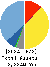GameWith,Inc. Balance Sheet 2024年5月期