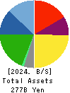 Konoike Transport Co.,Ltd. Balance Sheet 2024年Mar期 Konoike Transport Co.,Ltd. Balance Sheet 2024年3月期