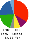 Iceco Inc. Balance Sheet 2020年3月期