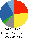SANKI ENGINEERING CO.,LTD. Balance Sheet 2025年Mar期 SANKI ENGINEERING CO.,LTD. Balance Sheet 2025年3月期