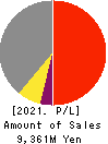 Giken Holdings Co.,Ltd. Profit and Loss Account 2021年Mar期 Giken Holdings Co.,Ltd. Profit and Loss Account 2021年3月期