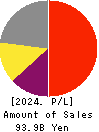 BayCurrent, Inc. Profit and Loss Account 2024年Feb期 BayCurrent, Inc. Profit and Loss Account 2024年2月期