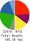 SALA CORPORATION Balance Sheet 2019年11月期