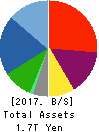 Sharp Corporation Balance Sheet 2017年Mar期 Sharp Corporation Balance Sheet 2017年3月期