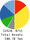 ROHTO PHARMACEUTICAL CO.,LTD. Balance Sheet 2024年Mar期 ROHTO PHARMACEUTICAL CO.,LTD. Balance Sheet 2024年3月期