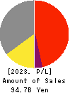 JUKI CORPORATION Profit and Loss Account 2023年12月期