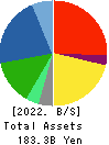 DAIKEN CORPORATION Balance Sheet 2022年3月期
