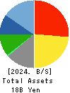RISO KYOIKU CO.,LTD. Balance Sheet 2024年Feb期 RISO KYOIKU CO.,LTD. Balance Sheet 2024年2月期