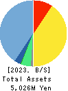 ATLED CORP. Balance Sheet 2023年Mar期 ATLED CORP. Balance Sheet 2023年3月期