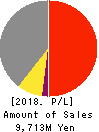 CROSS CAT CO.,LTD. Profit and Loss Account 2018年Mar期 CROSS CAT CO.,LTD. Profit and Loss Account 2018年3月期