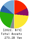 STARTS CORPORATION INC. Balance Sheet 2022年Mar期 STARTS CORPORATION INC. Balance Sheet 2022年3月期