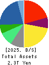 RICOH COMPANY,LTD. Balance Sheet 2025年Mar期 RICOH COMPANY,LTD. Balance Sheet 2025年3月期