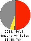 NISHIKAWA RUBBER CO.,LTD. Profit and Loss Account 2023年Mar期 NISHIKAWA RUBBER CO.,LTD. Profit and Loss Account 2023年3月期
