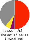 TANAKEN Inc. Profit and Loss Account 2022年Mar期 TANAKEN Inc. Profit and Loss Account 2022年3月期