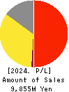 HUB CO.,LTD. Profit and Loss Account 2024年2月期