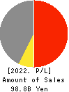 TAIHO KOGYO CO.,LTD. Profit and Loss Account 2022年Mar期 TAIHO KOGYO CO.,LTD. Profit and Loss Account 2022年3月期